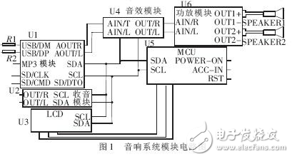 數(shù)字多媒體存儲式智能車載音響系統(tǒng)設計解析