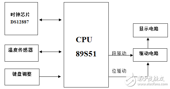 基于AT89S51和DS12887的電子萬(wàn)年歷設(shè)計(jì)
