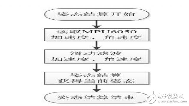基于STM32的簡易四軸飛行器系統(tǒng)的設(shè)計(jì)實(shí)現(xiàn)