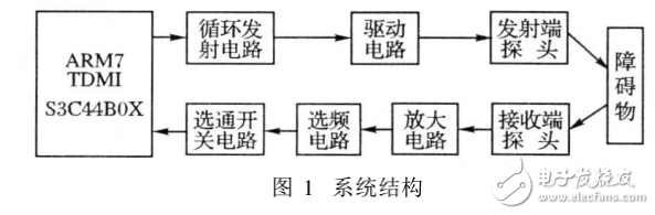 基于ARM移動(dòng)機(jī)器人測(cè)距傳感器的設(shè)計(jì)與實(shí)現(xiàn)