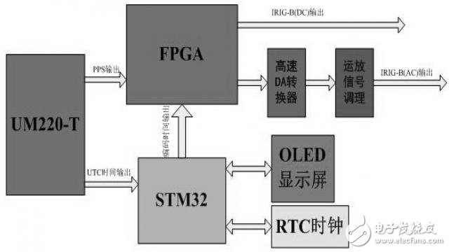 時間同步器方案框圖