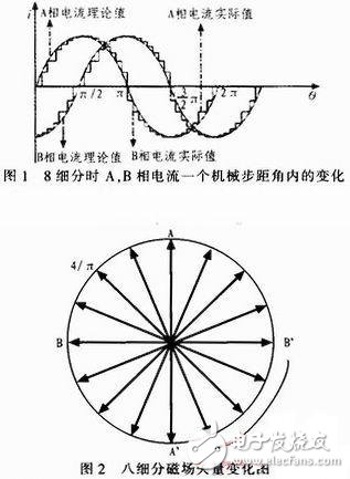  基于STM32的雙相步進(jìn)電機(jī)細(xì)分驅(qū)動器設(shè)計