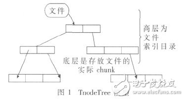  YAFFS文件系統(tǒng)在嵌入式Linux系統(tǒng)中的構(gòu)建與改進(jìn)