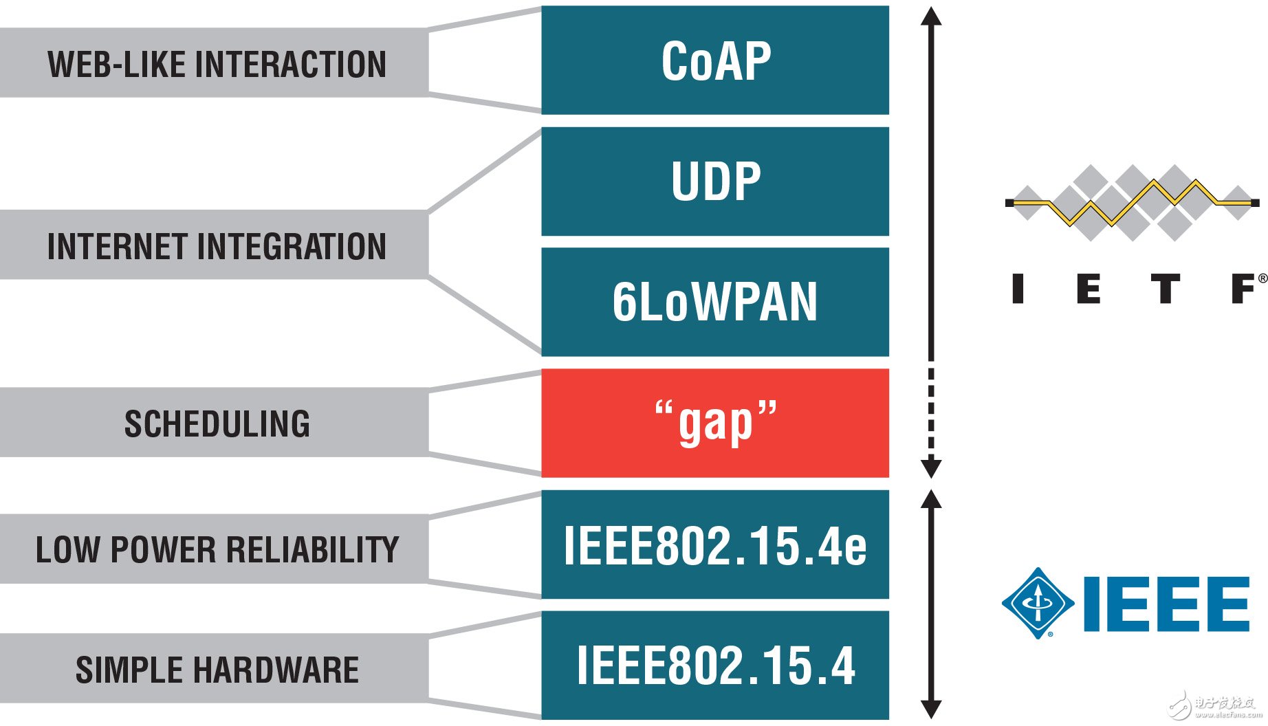  可靠、低功耗無線傳感器網(wǎng)絡適用于物聯(lián)網(wǎng): 使無線傳感器像網(wǎng)絡服務器一樣易于使用