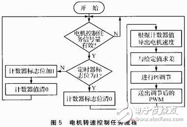  基于STM32F的搬運(yùn)機(jī)器人電機(jī)控制系統(tǒng)的設(shè)計(jì)與實(shí)現(xiàn)