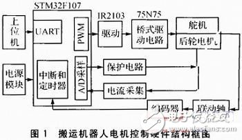 基于STM32F的搬運(yùn)機(jī)器人電機(jī)控制系統(tǒng)的設(shè)計(jì)與實(shí)現(xiàn)