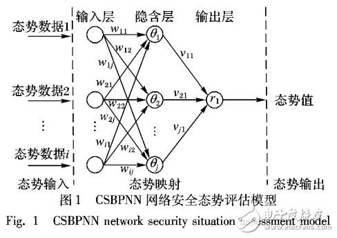 基于布谷鳥搜索優(yōu)化的網(wǎng)絡安全態(tài)勢評估方法