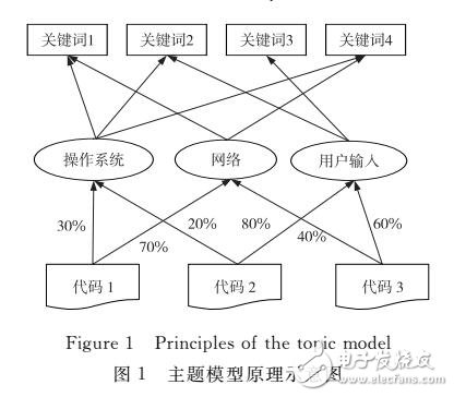 一種基于主題模型的軟件缺陷預測技術(shù)研究
