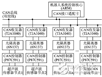 基于P87C591的CAN總線超聲測(cè)距系統(tǒng)