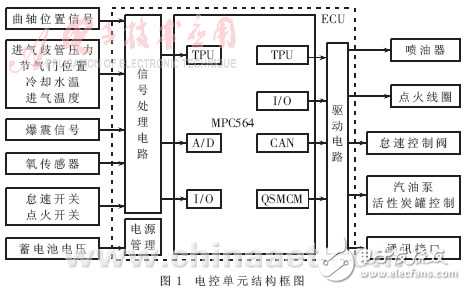 基于MPC564的發(fā)動機電控單元硬件解析