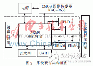  基于ARM9的CMOS圖像采集系統(tǒng)的設(shè)計與實現(xiàn)