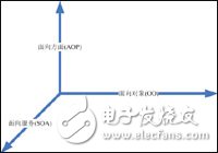  軟件架構(gòu)設(shè)計(jì)的三個維度