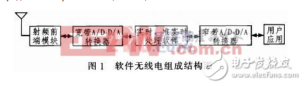 軟件無線電結構和關鍵技術介紹及基帶信號的處理算法討論分析