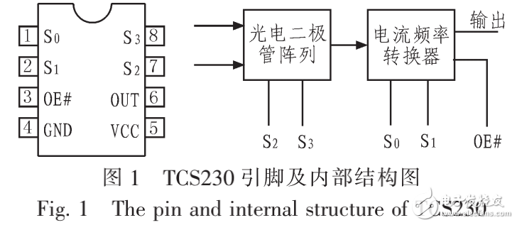 TCS230簡(jiǎn)介及基于單片機(jī)便攜式顏色自適應(yīng)識(shí)別電路的設(shè)計(jì)