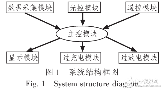 基于單片機控制的太陽能LED路燈照明系統(tǒng)的設計與實現(xiàn)