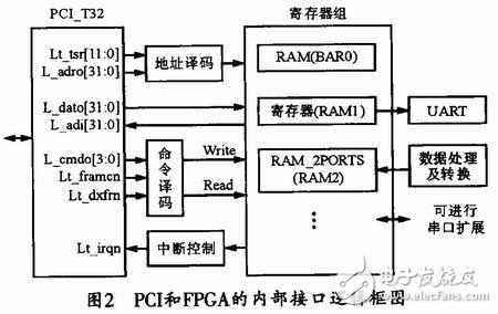 基于FPGA的PCI接口邏輯和其他用戶邏輯的集成系統(tǒng)設(shè)計(jì)