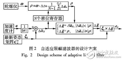 基于組合濾波的低成本飛行器姿態(tài)解算算法