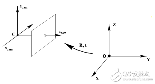 opencv相機(jī)標(biāo)定原理與步驟