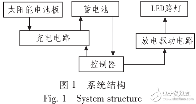 基于AT89S51單片機(jī)的太陽能LED路燈照明控制的設(shè)計與實(shí)現(xiàn)