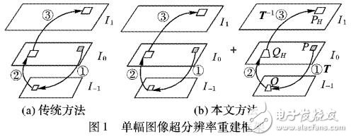 車載采集城市街景圖像的重建