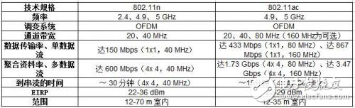 Wi-Fi信號(hào)強(qiáng)不強(qiáng)，和這些參數(shù)有關(guān)
