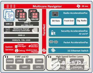  數(shù)字無(wú)線電前端策略為小型蜂窩基站帶來(lái)改變