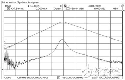  使用微波系統(tǒng)分析儀測量衛(wèi)星的端到端群時(shí)延