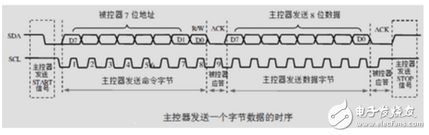 i2c總線協(xié)議的工作原理詳解