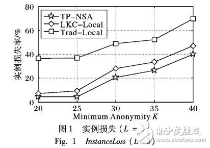 基于非敏感信息分析的軌跡數(shù)據(jù)隱私保護(hù)發(fā)布
