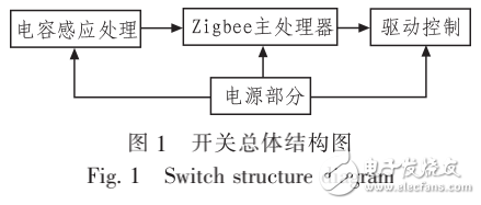 基于zigbee與電容觸控技術(shù)的燈光控制開(kāi)關(guān)設(shè)計(jì)（全解析）