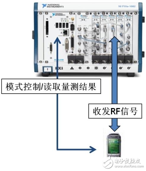  以軟件為核心的無線測試平臺的設計