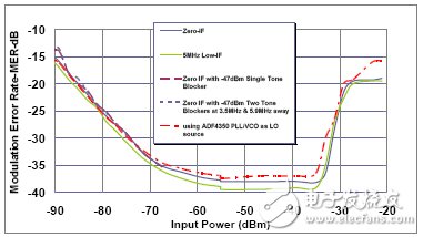  直接變頻接收機(jī)實現(xiàn)多標(biāo)準(zhǔn)/多頻帶運(yùn)行