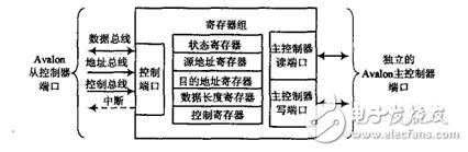 NiosⅡ系統(tǒng)中DMA控制器的原理及應用