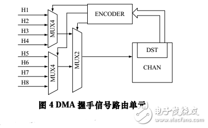 32位高性能DMA控制器的VLSI實現(xiàn)