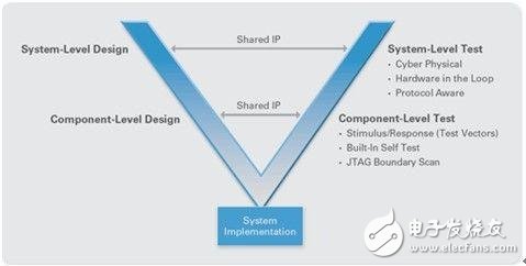 仿真與測量相結(jié)合V型圖運用在射頻產(chǎn)品設(shè)計中