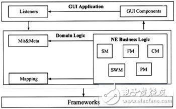  TD-SCDMA系統(tǒng)基于網(wǎng)元仿真的OMC功能測(cè)試