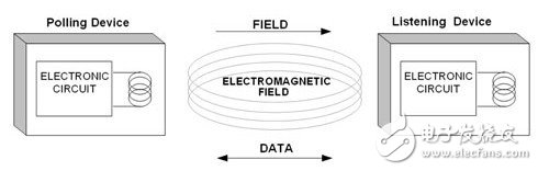 NFC射頻測試在實現(xiàn)非接觸資訊交換中扮要角