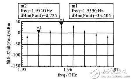  詳解基站功率放大器ADS仿真與測試設(shè)計(jì)