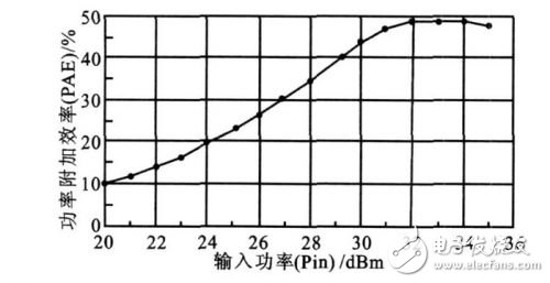  詳解基站功率放大器ADS仿真與測試設(shè)計(jì)