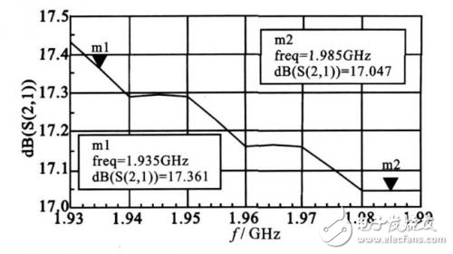  詳解基站功率放大器ADS仿真與測試設(shè)計(jì)