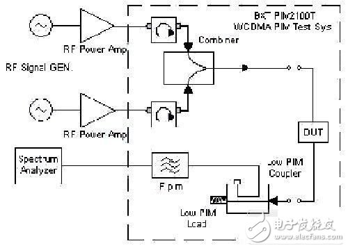 基于WCDMA系統的發(fā)射頻段無源互調失真測量分析