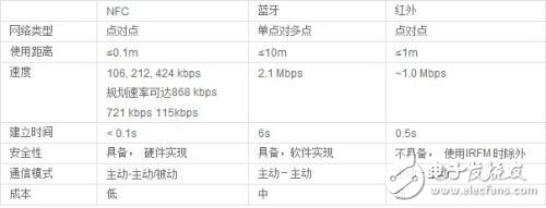 NFC技術(shù)是如何改變生活方式的？