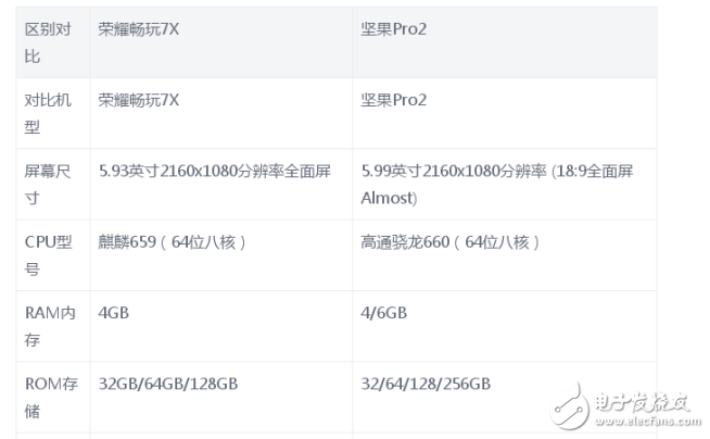  堅果Pro2和榮耀暢玩7X哪個好?最全面的測評對比分析