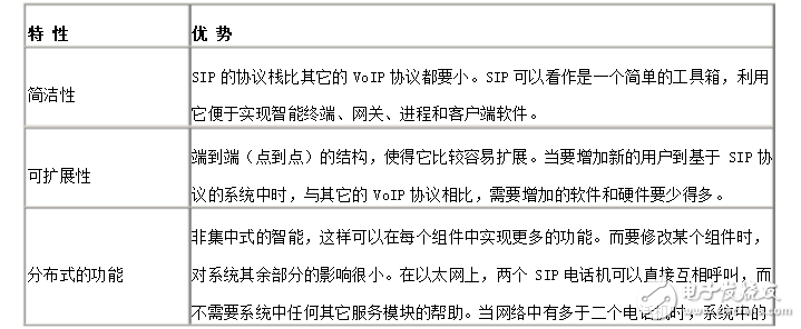 sip協(xié)議詳細(xì)分析與實(shí)現(xiàn)
