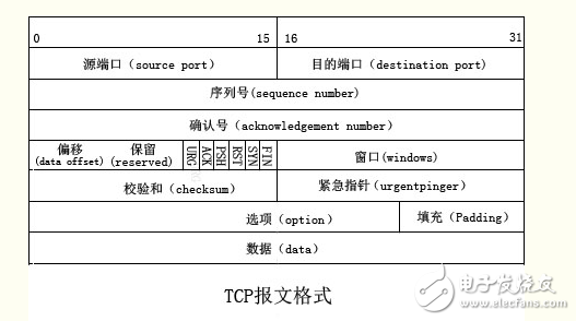 tcp報(bào)文格式詳解