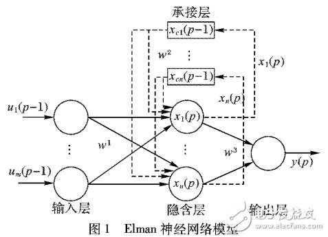 基于灰色Elman神經網絡軟件可靠性預測模型