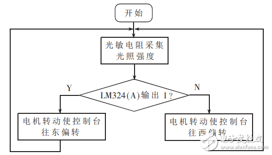 基于比較器lm324的光電探測器控制電路的設計與實現(xiàn)