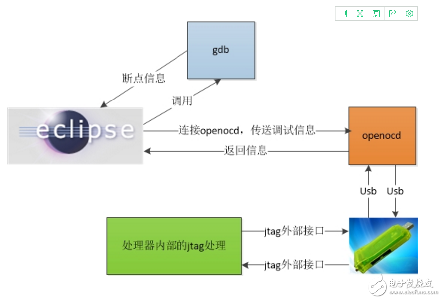 jtag的基本原理與調試原理