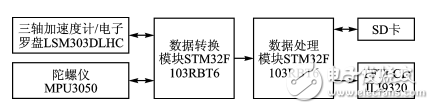 基于ＳＴＭ３２的步行者航位推算裝置設(shè)計(jì)