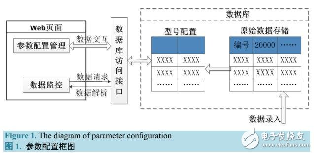 基于SQL Server的PLC遠程監(jiān)控參數(shù)配置